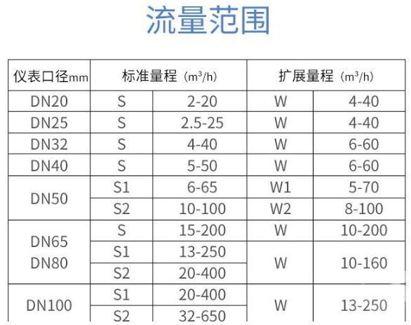 天然氣流量計流量范圍