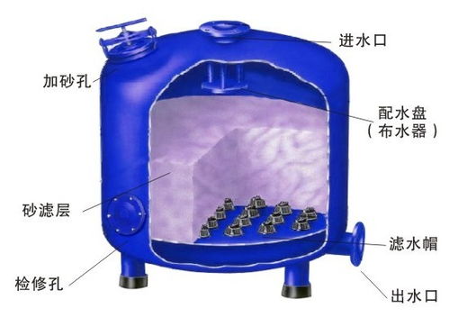 【反沖洗石英砂過濾器配件】- 